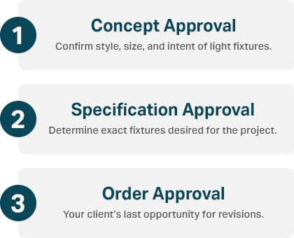 A flowchart showing the step-by-step process of making updates to selected fixtures.