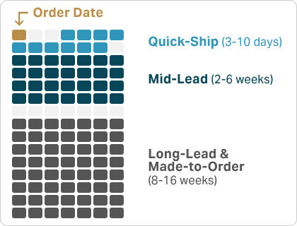 Lighting lead time comparison showing quick-ship, standard, and custom fixture timelines.