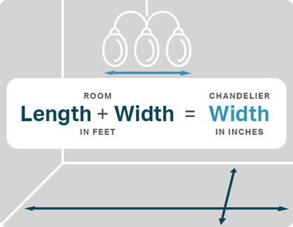 Chandelier sizing formula based on room dimensions.