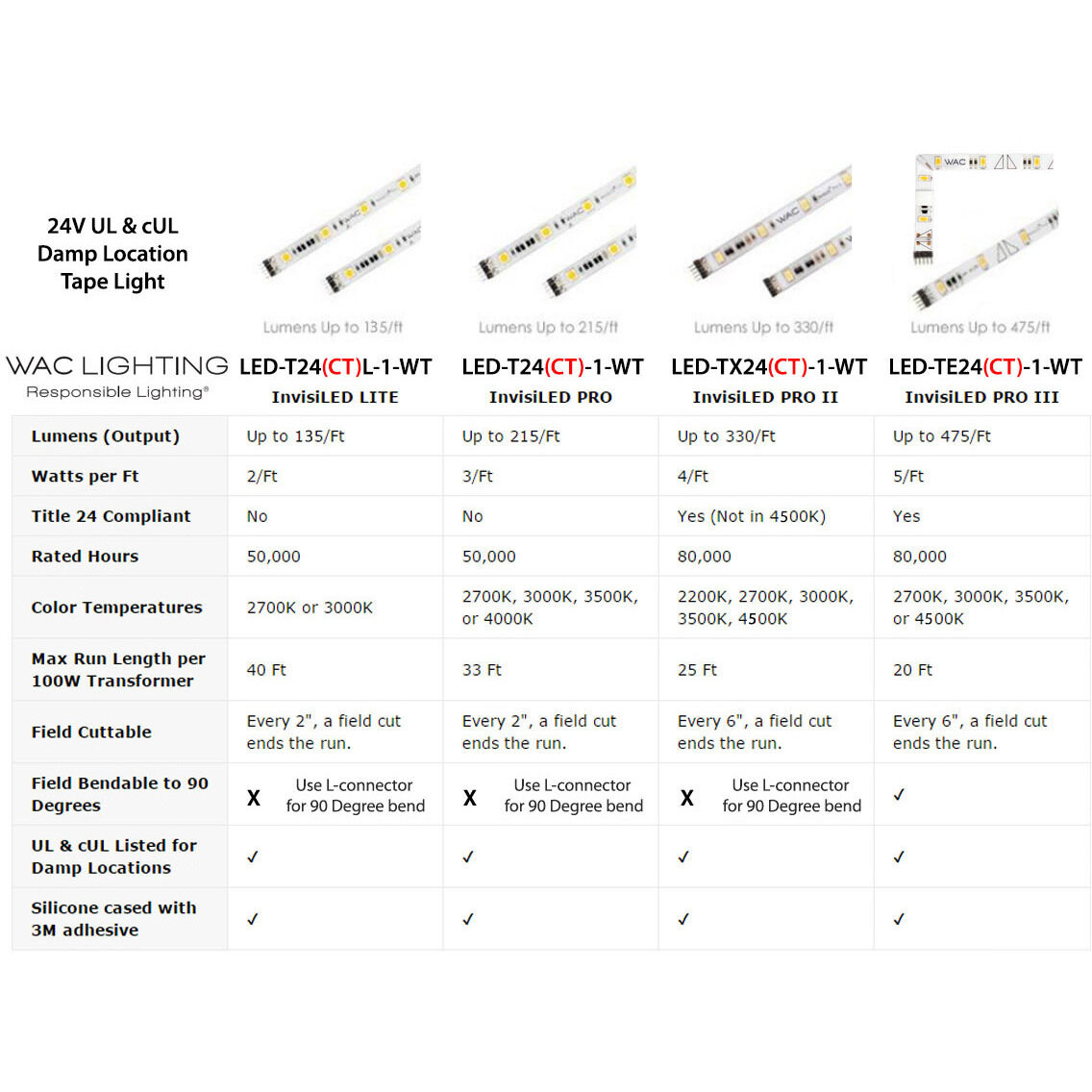 Linear Recessed White Tape Light Accessory
