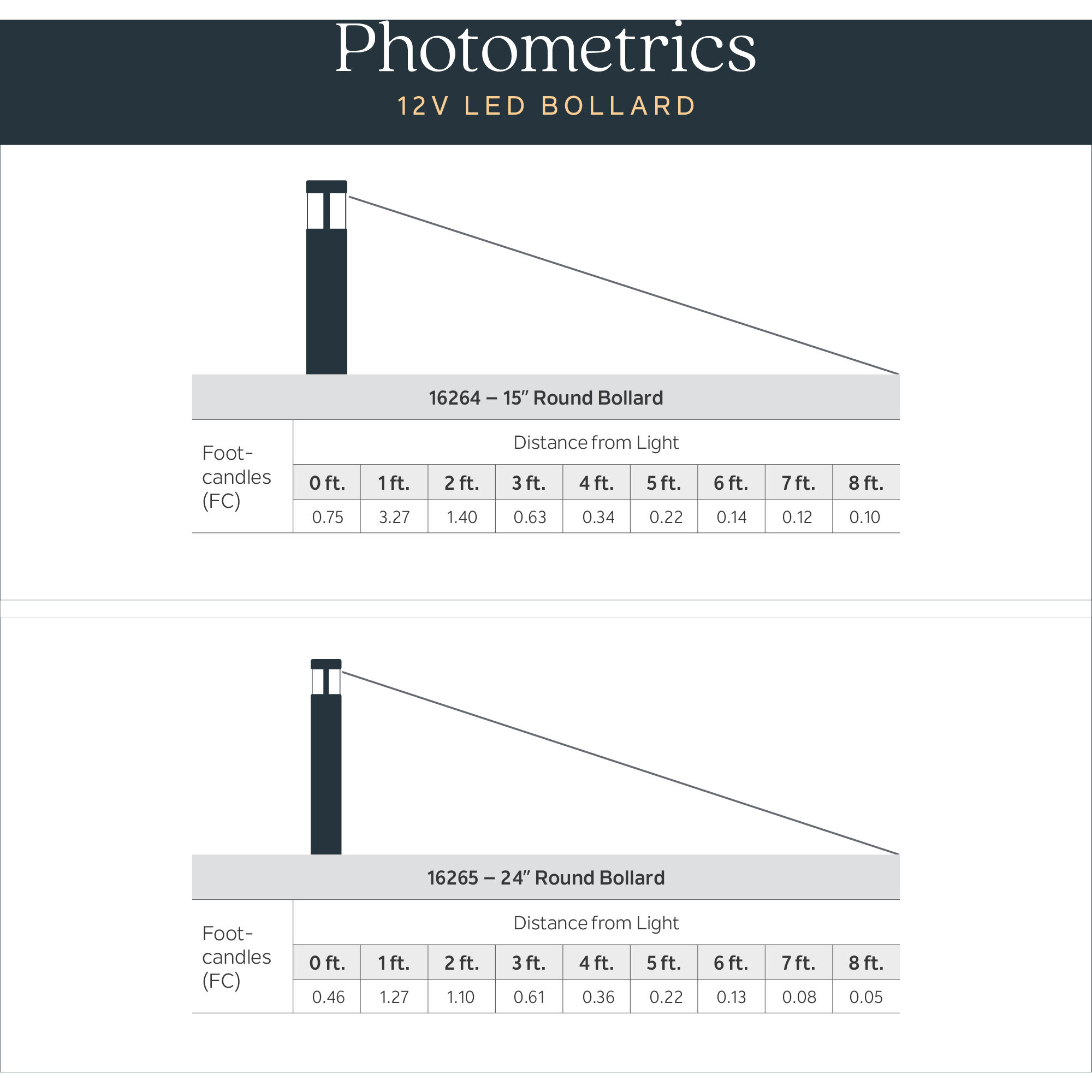 Independence 12 AC/DC 2.75 watt Textured Black Round Bollard in 3000K
