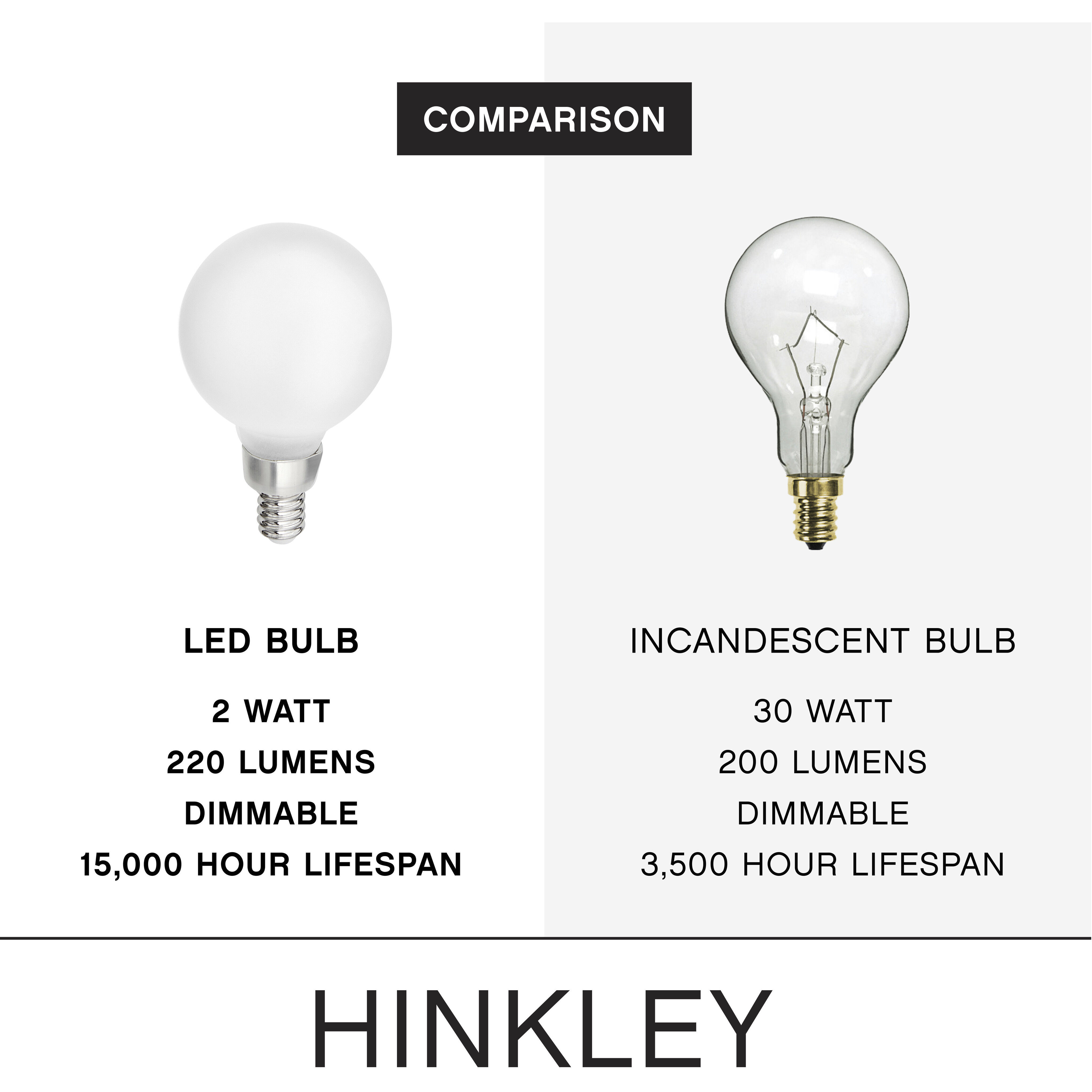 LumiGlo Cand. 2.00 watt 120v 2700 LED Bulb in Matte White